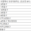 무료택시·할인·경품…통신사 수능생 잡아라