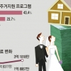 [신혼부부 내 집 구하기] 집값 고민 신혼부부… 1%대 금리로 최대 2억 2000만원 대출 가능