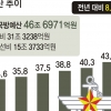 [2019 예산안] 8.2% 늘어난 국방예산, 11년 만에 최고… 안보위기 우려 불식