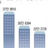 내년 민간 아파트 38만 가구 분양