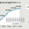 고용악화·내수부진에 수출까지 감소… 한국경제 ‘3중고’