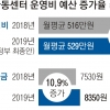 “교육비 털어 임금 주란 건가”… 예산안에 반기 든 아동센터