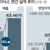 SK하이닉스 매출 40조·영업이익 20조 ‘서프라이즈’