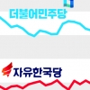 문재인 정부 출범 이후 민주-한국 정당 지지율 격차 최소