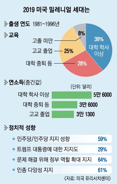 부상하는 밀레니얼 사회주의 기후변화富의 불평등에 맞서다 서울Pn