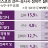 여자 프로선수 37.7% “#나도 성폭력 피해자다”