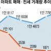 집값 하락에… 서울 아파트 ‘전세가 대세’
