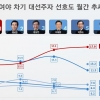 차기 대선주자 선호도 황교안 1위…유시민, 이낙연 제치고 2위 [리얼미터]