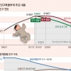 시작된 인구 감소·6년 뒤 노인 1000만명 ‘늙고 쪼그라드는 한국’