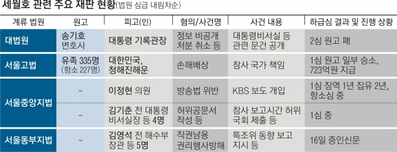 5년째 진실 다툼… 법정 위 세월호는 끝모를 항해 중