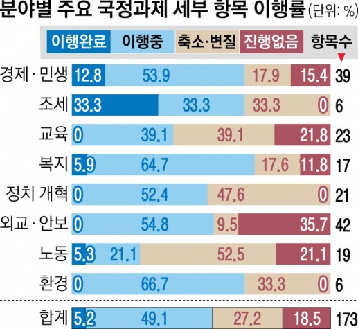 [단독] 文 복지 71%, 남북 55% 진척… 노동·교육 ‘낙제’