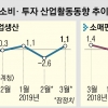 생산·소비·투자 트리플 반등에도 경기전망 ‘먹구름’