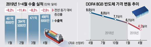 ‘반도체에 발목’ 4월 수출도 마이너스… 감소폭은 줄었다