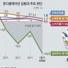 “지금 준디플레이션… 금리 인하·확장 재정 필요”