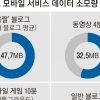 ‘움짤’이 동영상보다 데이터 소모 더 많다