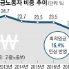 대기업, 최저임금 인상 부담 자영업자에 떠넘겼다