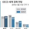 OECD, 韓성장률 전망 2.4%로 하향… “G2 갈등·구조조정 부담”
