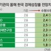 KDI “한국경제, 글로벌 금융위기 직후 모습”… 성장률 낮췄다
