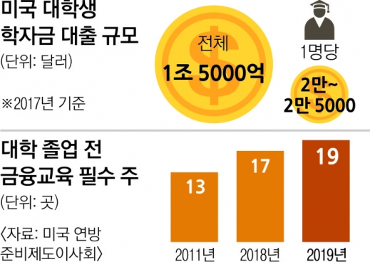 부채 급증에… ‘돈’ 가르치는 美아이비리그