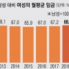한국 여성 평균 초혼 30.4세… 임금 근로자 중 비정규직이 41.5%