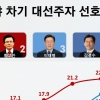 ‘차기 주자 선호도’ 이낙연, 황교안 제치고 1위…진보 vs 보수는?