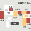 정부 “서울 집값 주간 0.3% 오르면 과열… 추가 대책 꺼낸다”