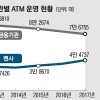 [단독] 은행들 ‘꼼수’…밴사 ATM으로 비용 줄이고 수수료 챙기고