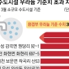 [단독] 전국 29곳 수도시설 우라늄 초과 검출… 충북 음성 기준치 20배