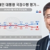 문 대통령 지지율 52.1% 2주 연속 상승…북 미사일 발사로 ‘주춤’