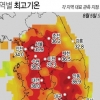 양주 37.4도…경기북부 폭염경보 속 ‘가마솥 더위’