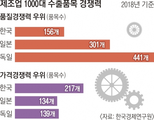 한국 품질경쟁력 우위 제품 ‘日의 절반’