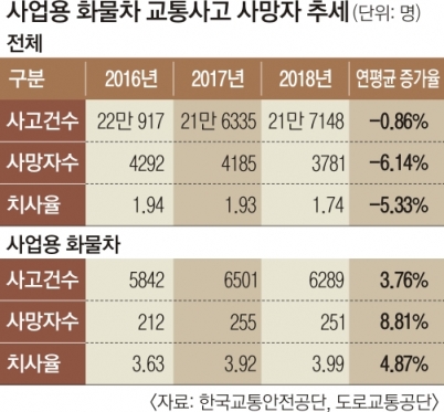 화물차 교통사고 사망자 年 8.8% 증가… 고속도로 사망자의 절반 넘어