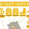 [속보] “육·해·공 군 기관 12곳, 가습기살균제 12년간 800개 구매”
