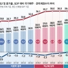 내년 역대급 510조 슈퍼예산… 文정부 예산증가율, 前정권의 2배