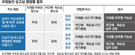 대법 ‘말 3마리·경영 승계’ 판단 따라 이재용 운명 판가름 난다