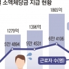 정부가 체불 임금 대신 주는 ‘체당금’ 5배↑