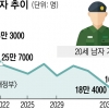 드론봇·정찰위성·무인기 활용 첨단화…정예화된 간부·군무원 중심 집중 양성