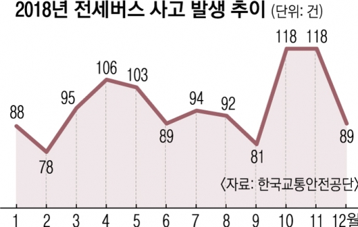 전세버스 사고 20%가 10·11월… 안전등급 꼭 확인하세요