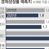 “한국 내년 성장률 올해보다 낮을 것”… 국내외 경제기관 잇따라 하향 조정