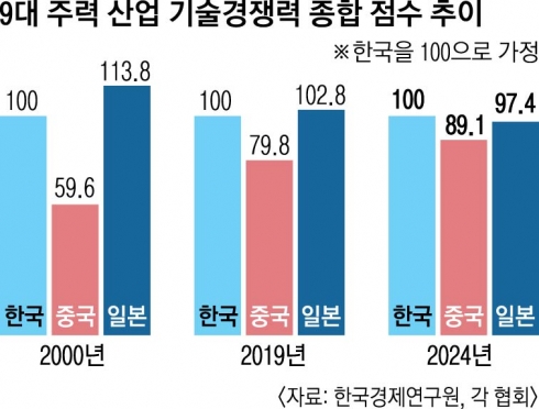 9대 주력산업 세계 1위, 5년 뒤엔 ‘中 8·韓 1·日 0개’