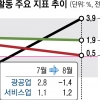 8월 생산·소비·투자 ‘트리플 호조’… 경기 반등은 불확실