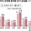 광화문·이태원·홍대 줄줄이 ‘빈 가게’ 늘고 있다