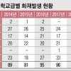 [단독] 전기 누전·담뱃불에 ‘무방비’…초등교 화재 대부분 人災였다