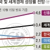 “경제 선방” 나흘만에…文, 1%대 저성장 위기에 경제 챙기기