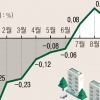 서울 전셋값 상승… 물량 부족·청약 대기·집값 급등 탓