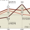 9월 생산·소비 다시 동반 감소…설비투자는 4개월 연속 증가세