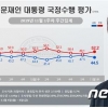 文 지지율 44.5% 소폭 하락, 상승세 멈춰… 민주·한국 격차 축소