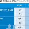 KDI “한국경제, 저점 근방에 있다”… 올 성장률 2.0% 전망