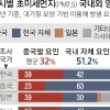 “한국 초미세먼지 32% 중국發”… 中, 자국 책임 첫 공식 인정