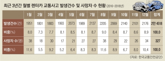 수능 끝나고 대학 종강 맞물린 겨울철, 운전 미숙 10~20대 렌터카 사고 많다